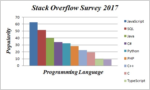 Stack overflow survey 2017